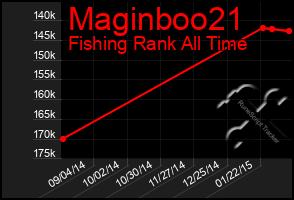 Total Graph of Maginboo21