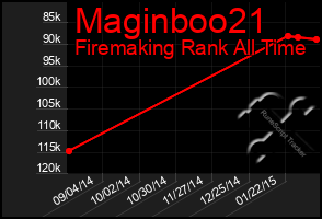 Total Graph of Maginboo21