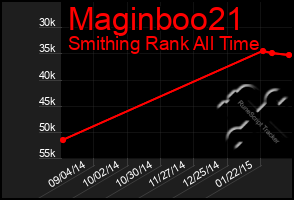 Total Graph of Maginboo21