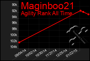 Total Graph of Maginboo21