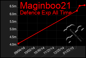 Total Graph of Maginboo21