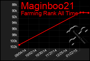 Total Graph of Maginboo21