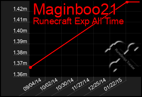 Total Graph of Maginboo21