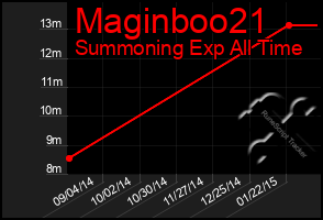 Total Graph of Maginboo21