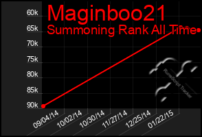 Total Graph of Maginboo21