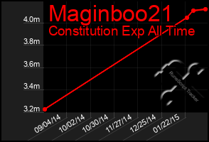 Total Graph of Maginboo21