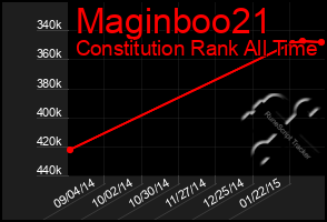 Total Graph of Maginboo21