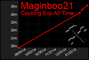 Total Graph of Maginboo21