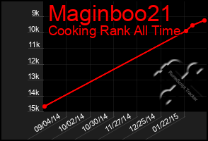 Total Graph of Maginboo21