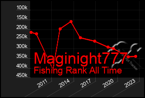 Total Graph of Maginight777