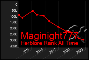 Total Graph of Maginight777