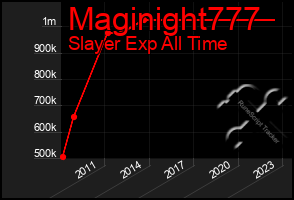 Total Graph of Maginight777