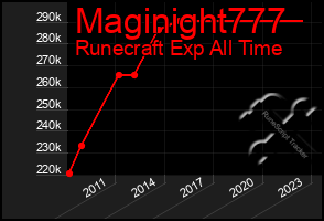 Total Graph of Maginight777