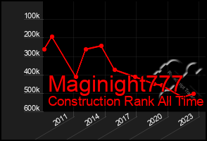 Total Graph of Maginight777