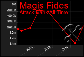 Total Graph of Magis Fides