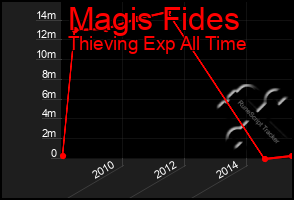 Total Graph of Magis Fides