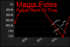 Total Graph of Magis Fides
