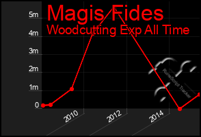 Total Graph of Magis Fides