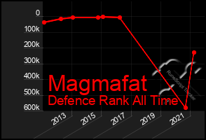Total Graph of Magmafat