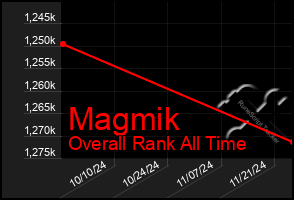 Total Graph of Magmik