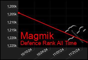 Total Graph of Magmik