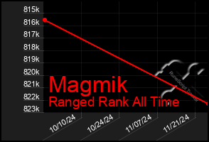 Total Graph of Magmik