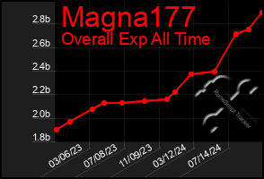 Total Graph of Magna177