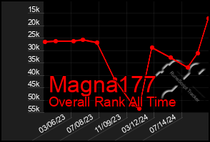 Total Graph of Magna177