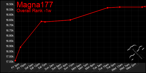 Last 7 Days Graph of Magna177