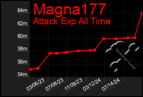 Total Graph of Magna177