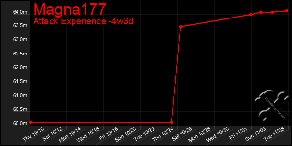 Last 31 Days Graph of Magna177