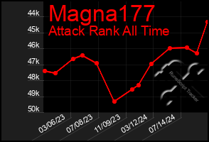 Total Graph of Magna177