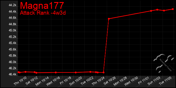 Last 31 Days Graph of Magna177