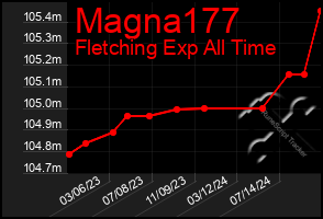 Total Graph of Magna177