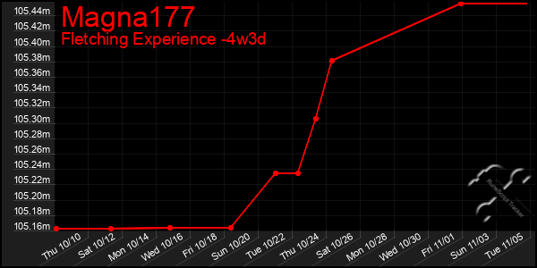 Last 31 Days Graph of Magna177