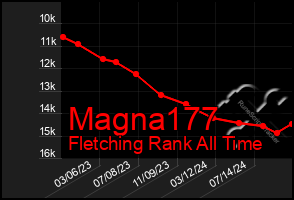 Total Graph of Magna177