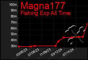 Total Graph of Magna177