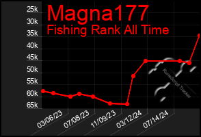 Total Graph of Magna177