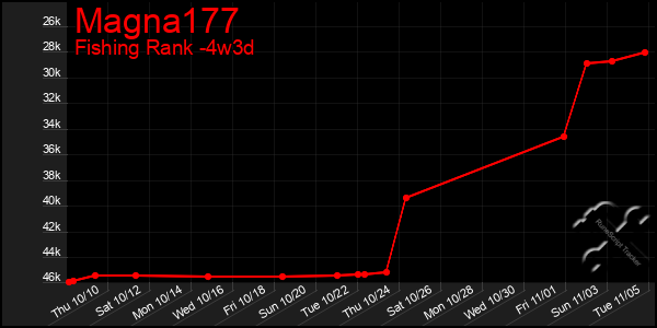 Last 31 Days Graph of Magna177