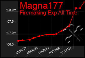 Total Graph of Magna177