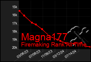 Total Graph of Magna177