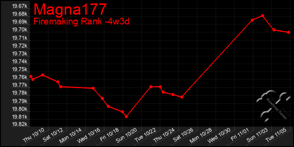 Last 31 Days Graph of Magna177