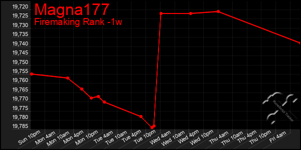 Last 7 Days Graph of Magna177