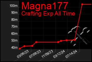 Total Graph of Magna177