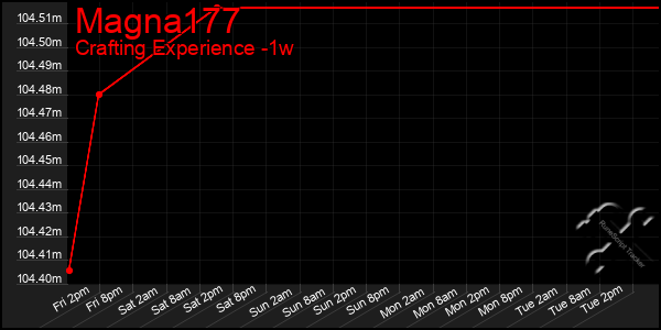 Last 7 Days Graph of Magna177