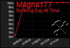 Total Graph of Magna177