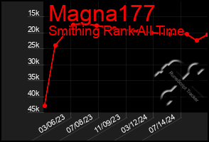 Total Graph of Magna177