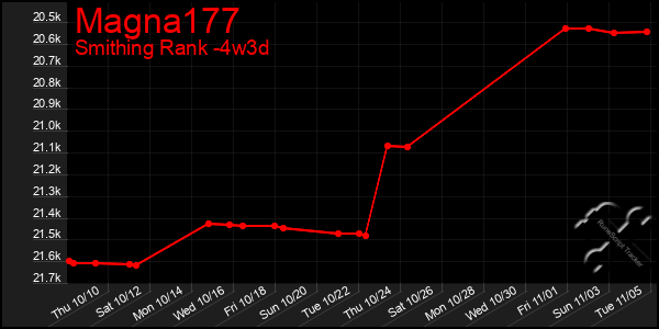 Last 31 Days Graph of Magna177