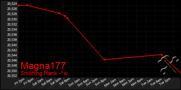 Last 7 Days Graph of Magna177