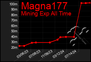 Total Graph of Magna177